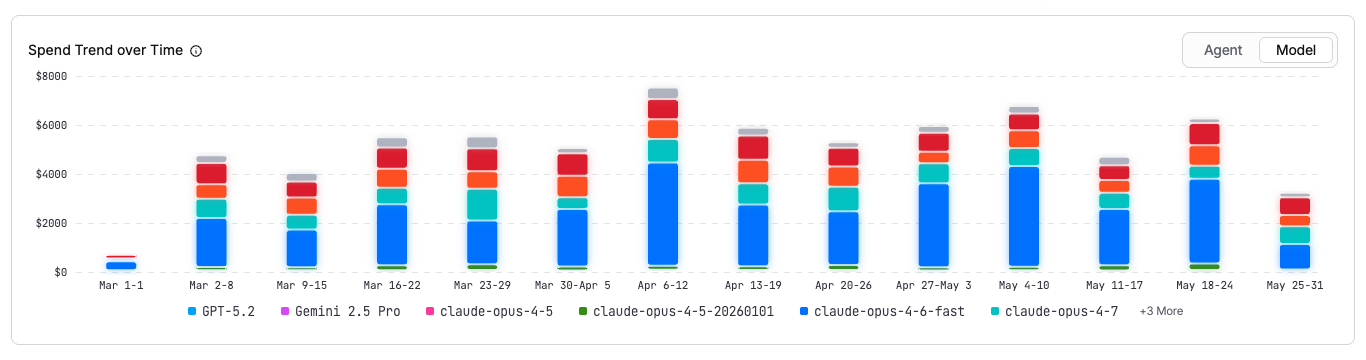 Spend efficiency charts