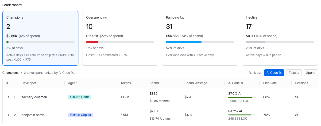 AI Engineering Insights Leaderboard view