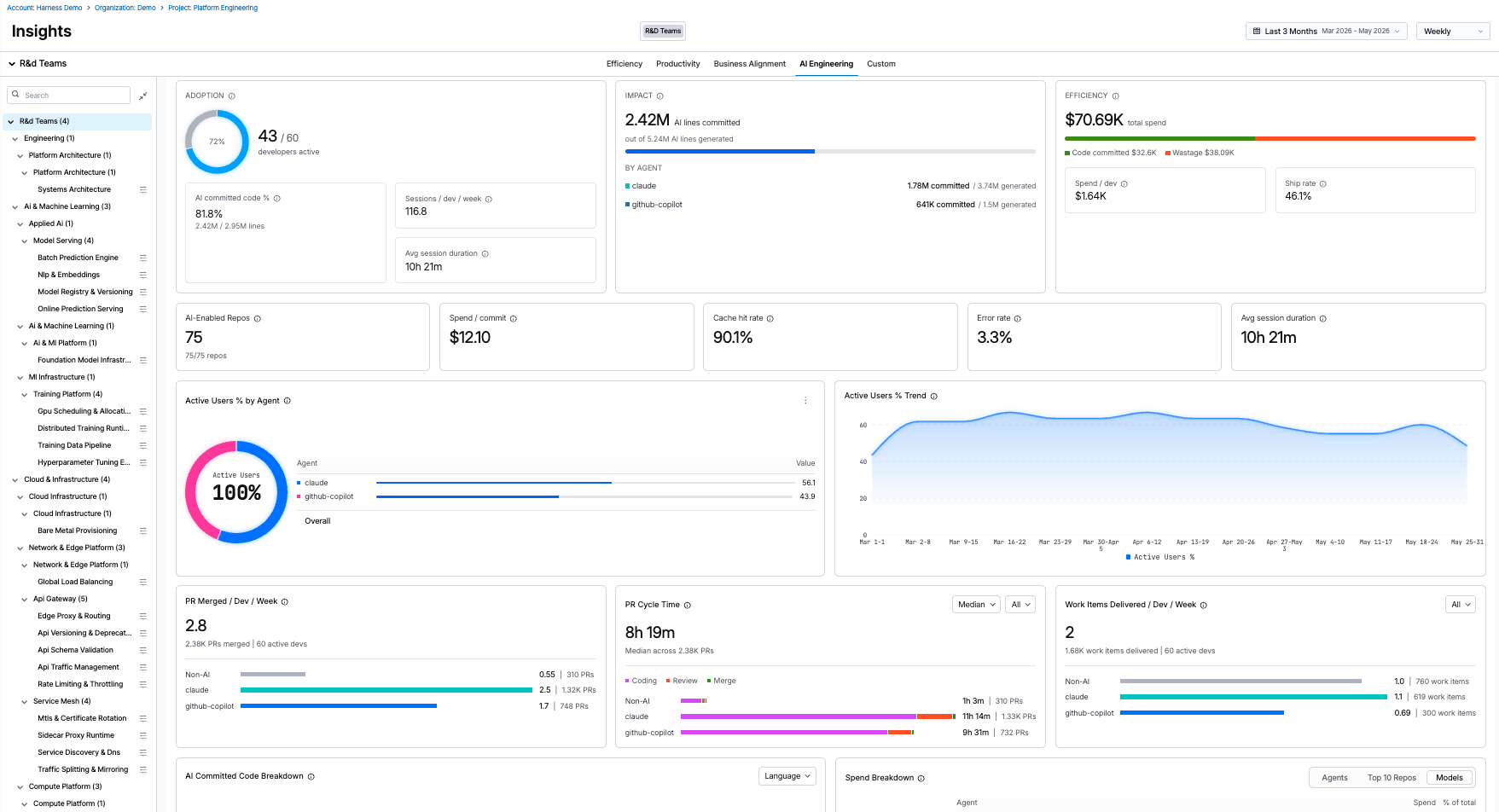 AI Engineering Insights with org tree