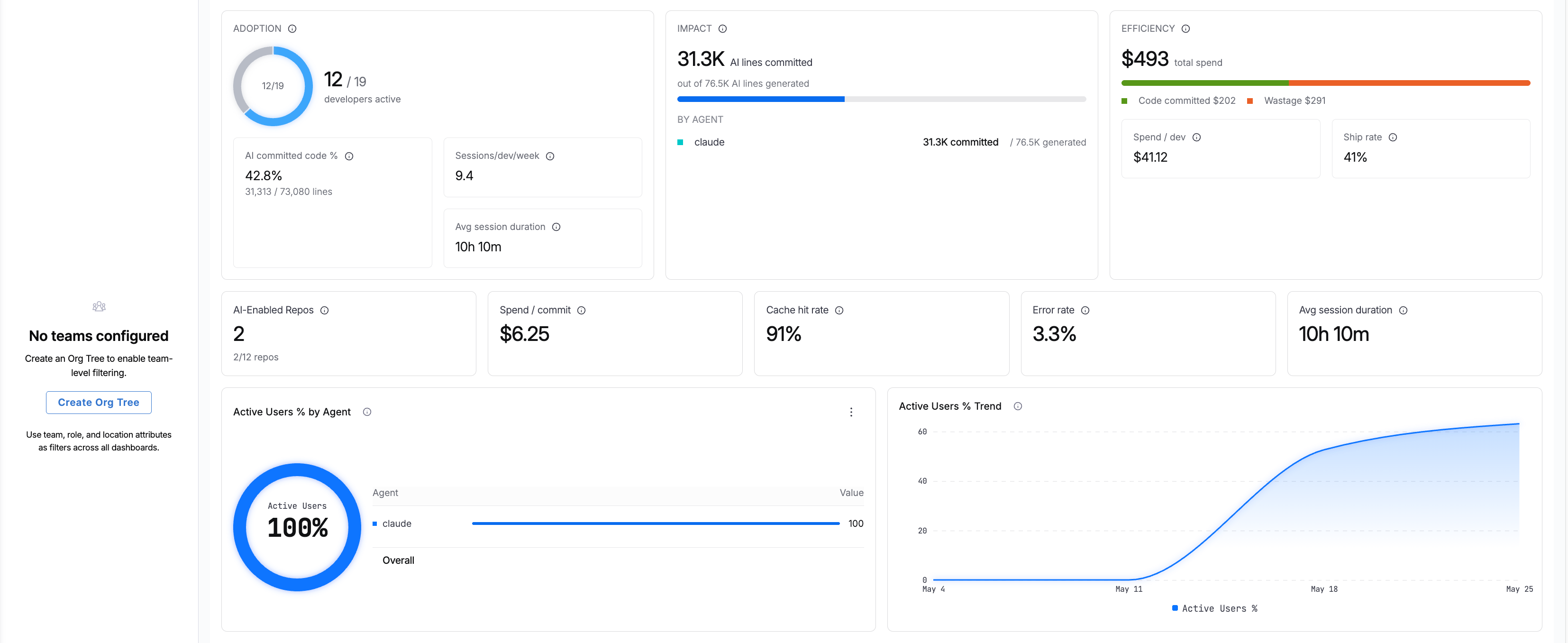AI Engineering Insights organization view