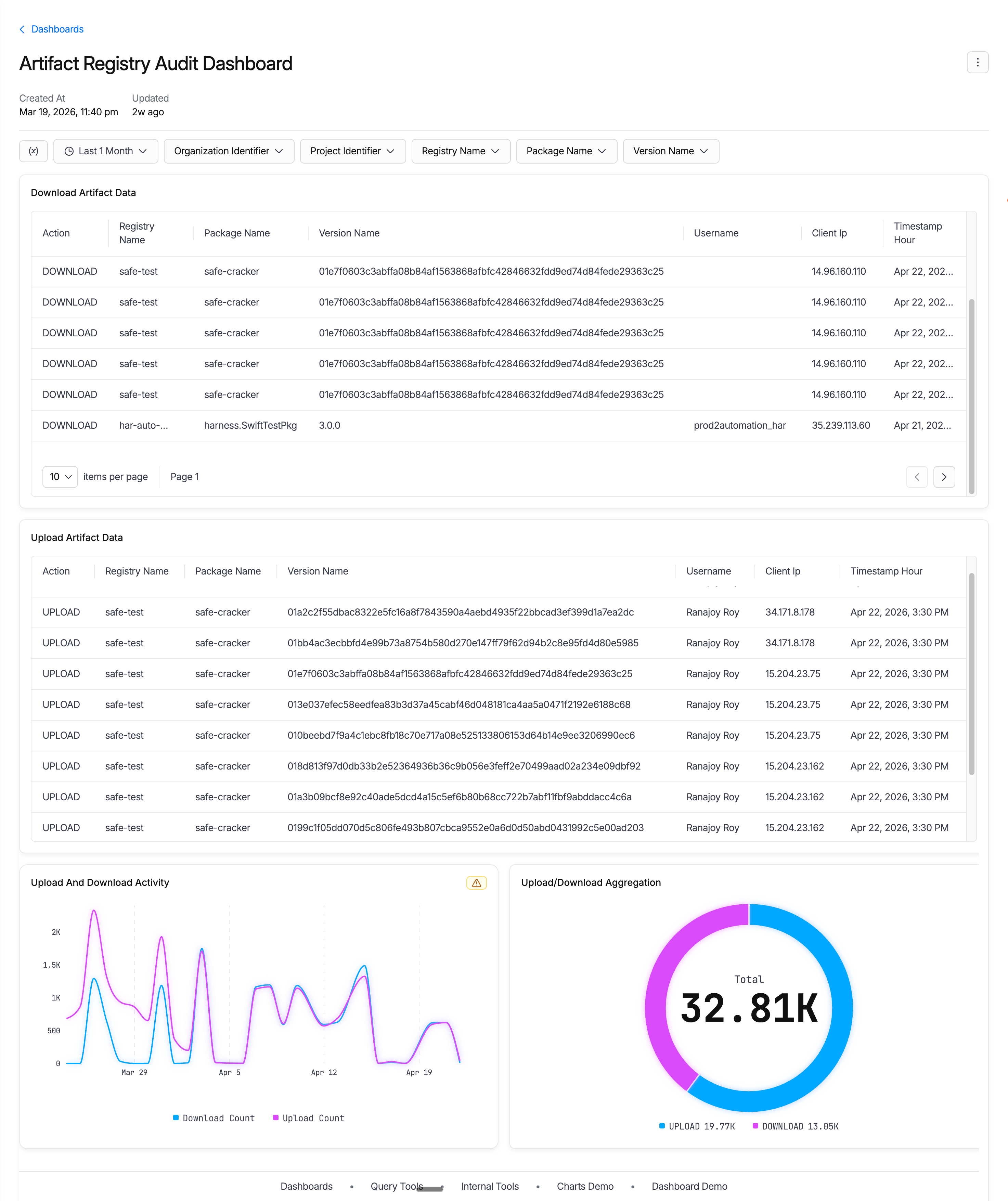 Artifact Registry Audit Dashboard with Time Range and identifier filters at the top, two event tables for downloads and uploads, an upload-and-download activity line chart, and an Upload/Download Aggregation donut