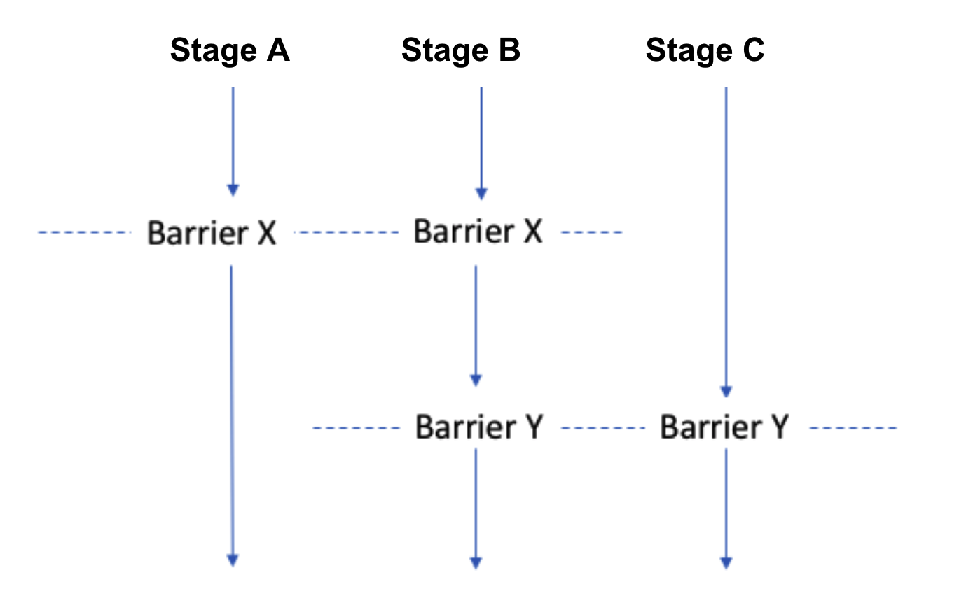 Diagram showing stages synchronizing at shared barriers