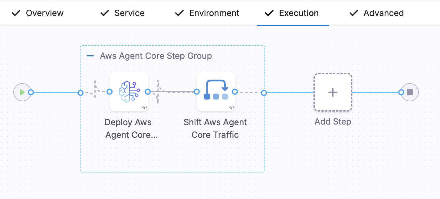 Execution tab showing the default canary with a deploy step and a single traffic shift step