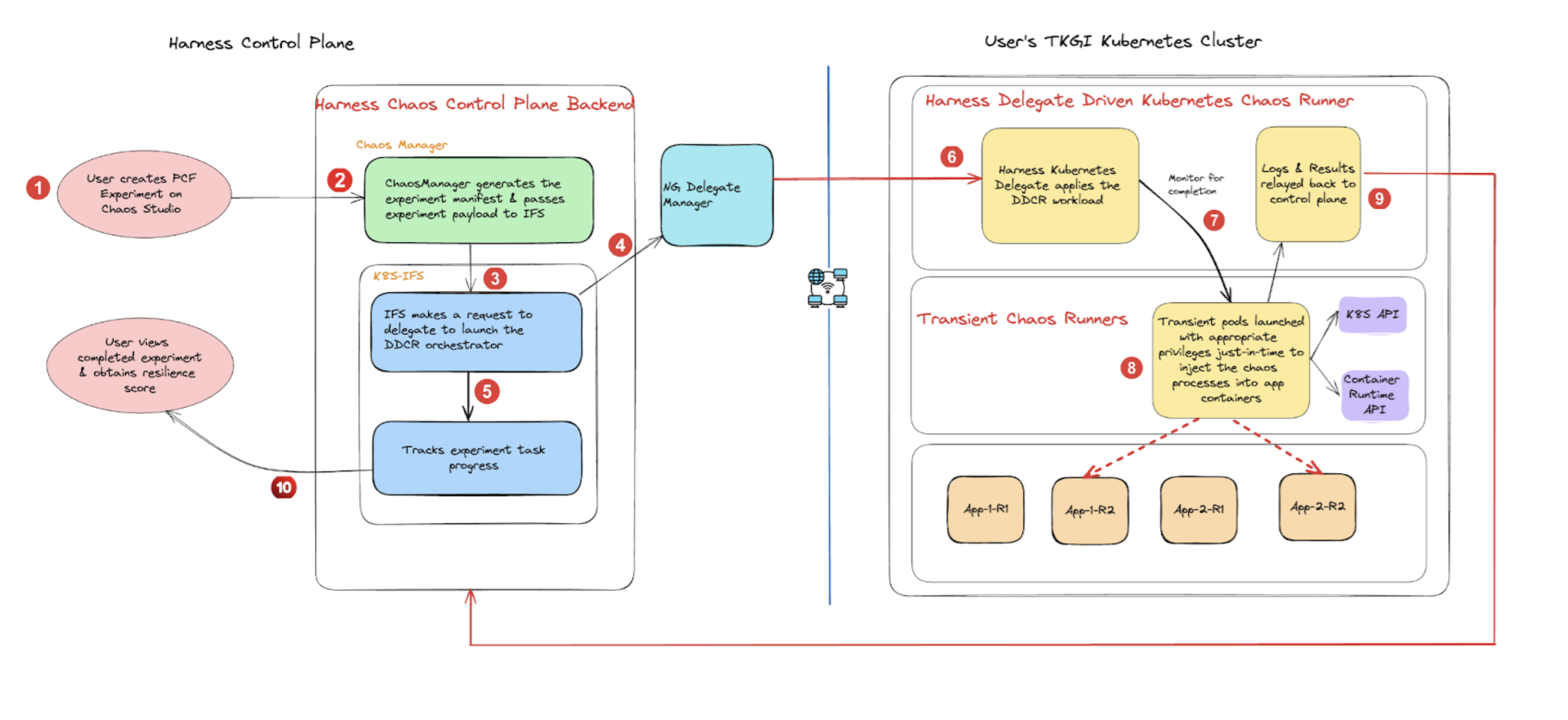 Experiment execution under DDCR
