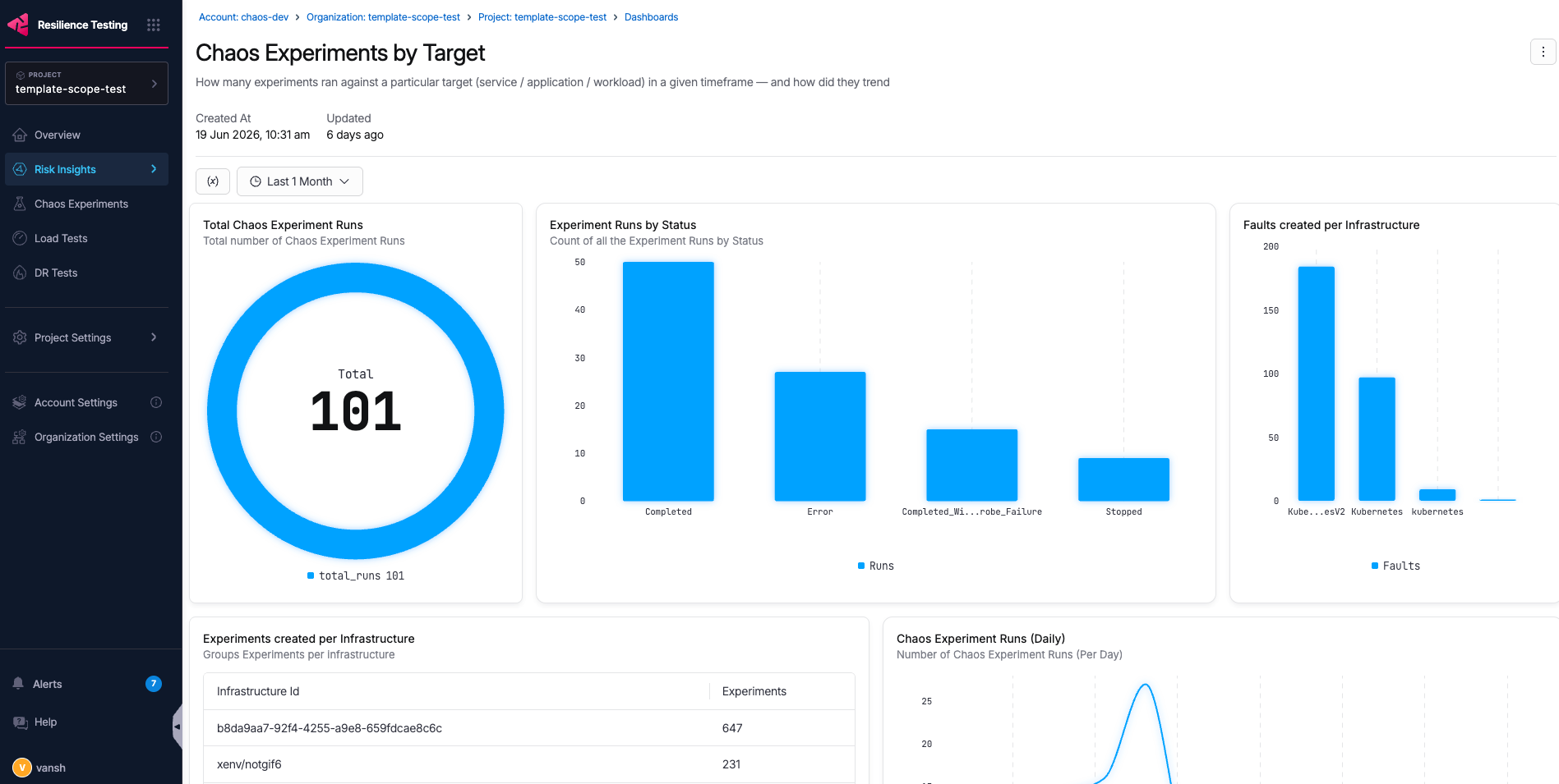 An example out-of-the-box dashboard showing chaos experiment metrics