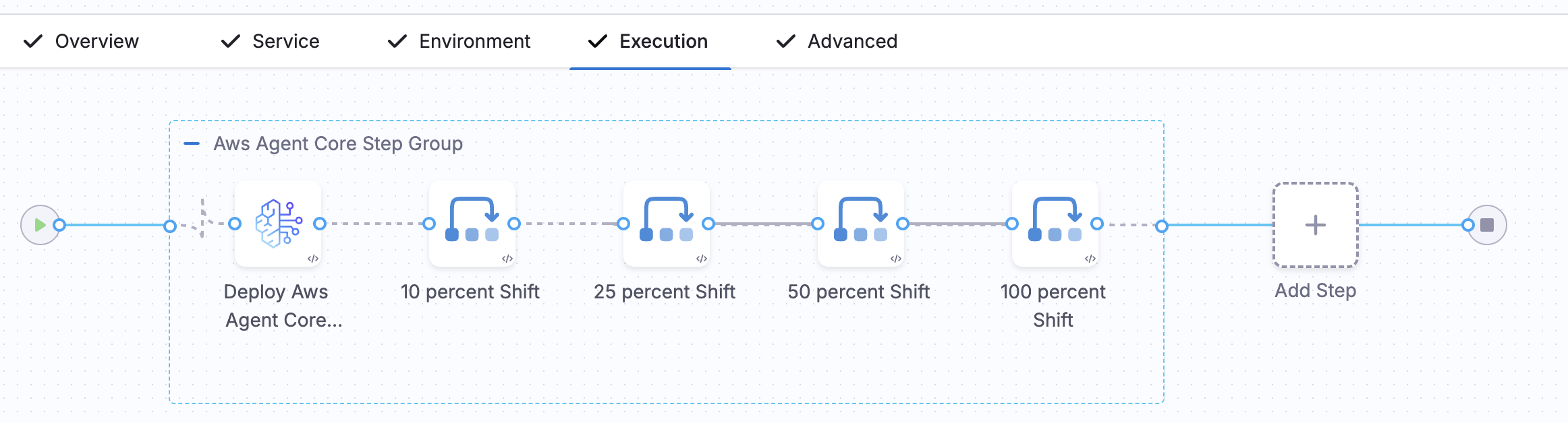 Execution tab showing the deploy step followed by 10, 25, 50, and 100 percent traffic shift steps