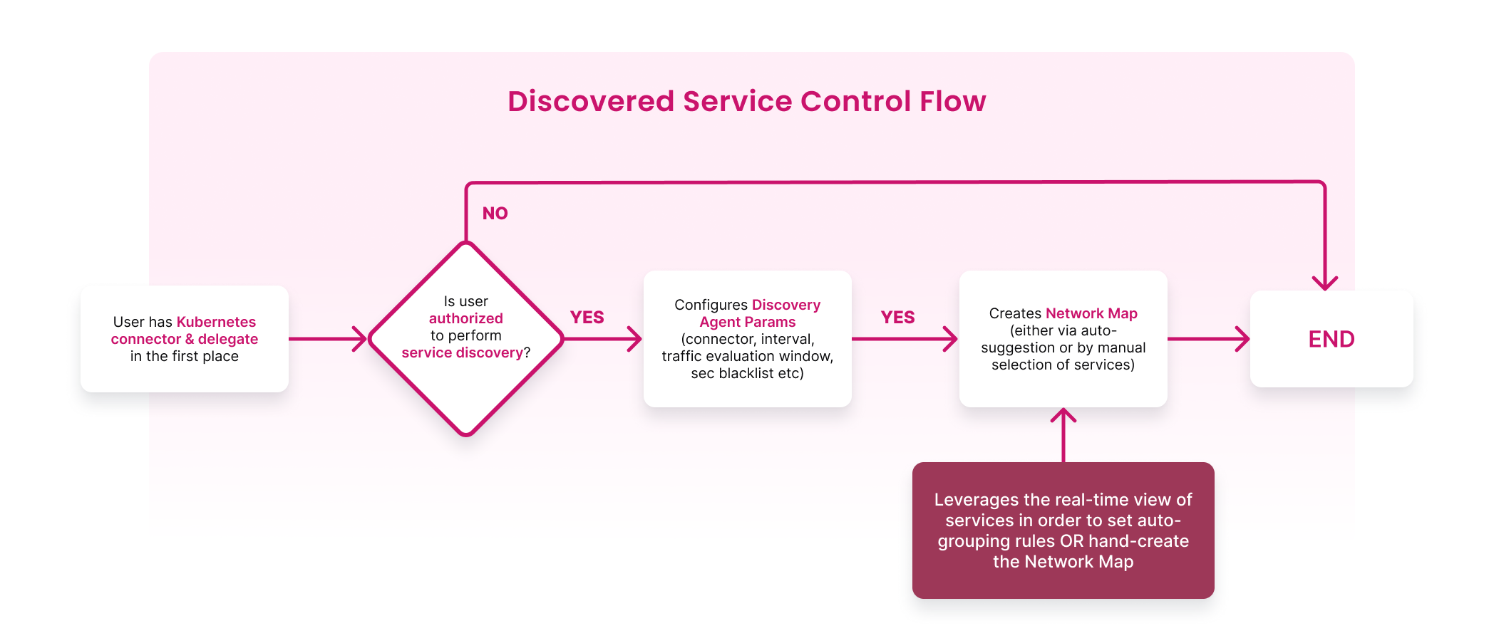 DDCR high-level flow