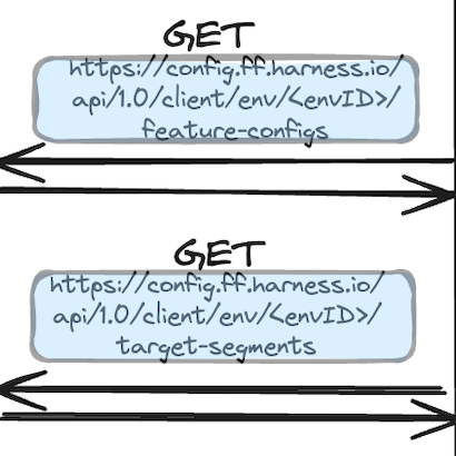 A capture of the Requests made between the Primary Proxy and Harness SaaS 