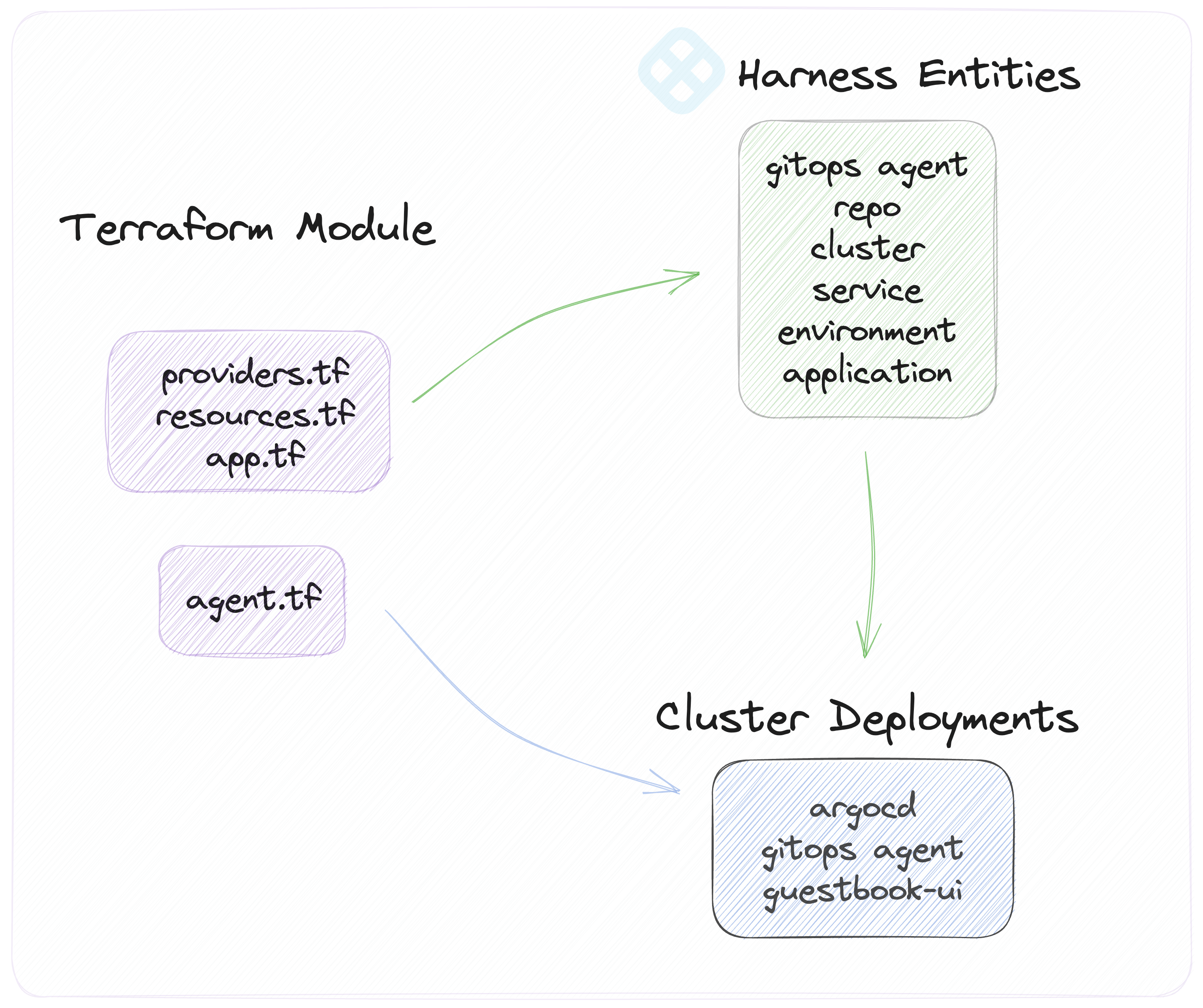 Terraform Harness resources